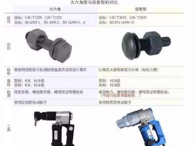 扭剪螺栓與大六角螺栓的區(qū)別？